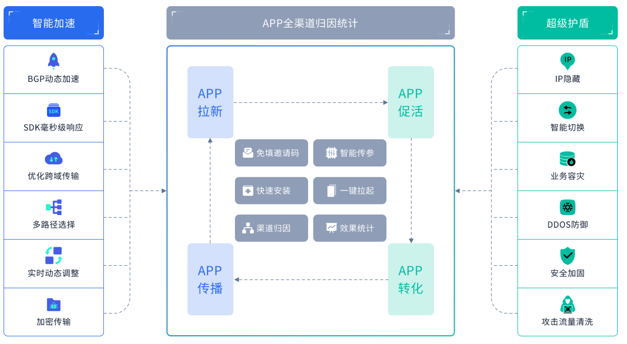 XInstall应用价值