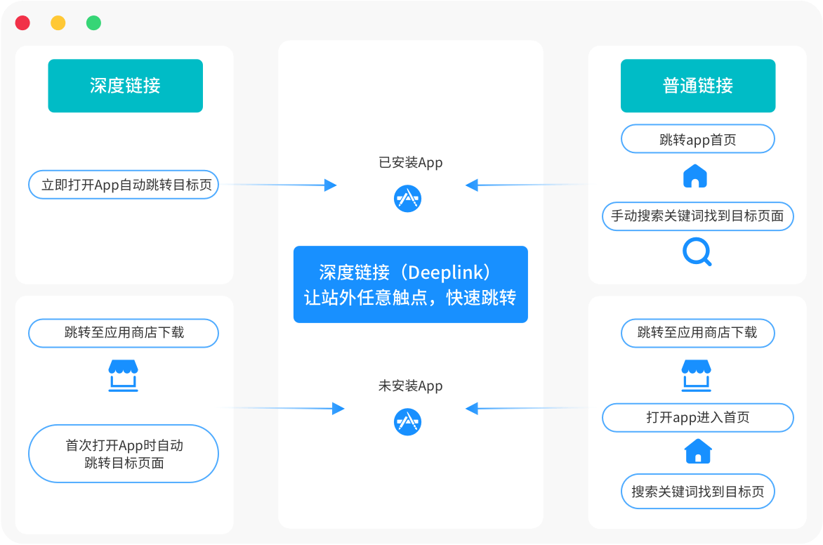 Deeplink深度链接