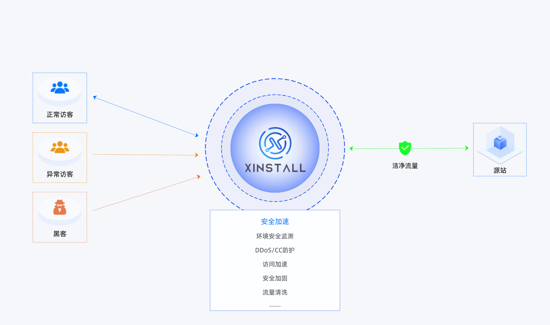 APP安全加速