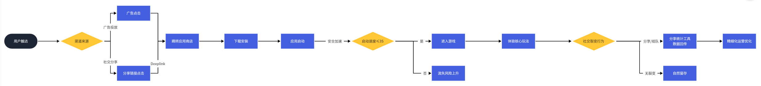 游戏APP用户体验流程