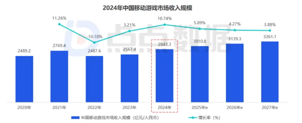 中国移动游戏市场收入规模