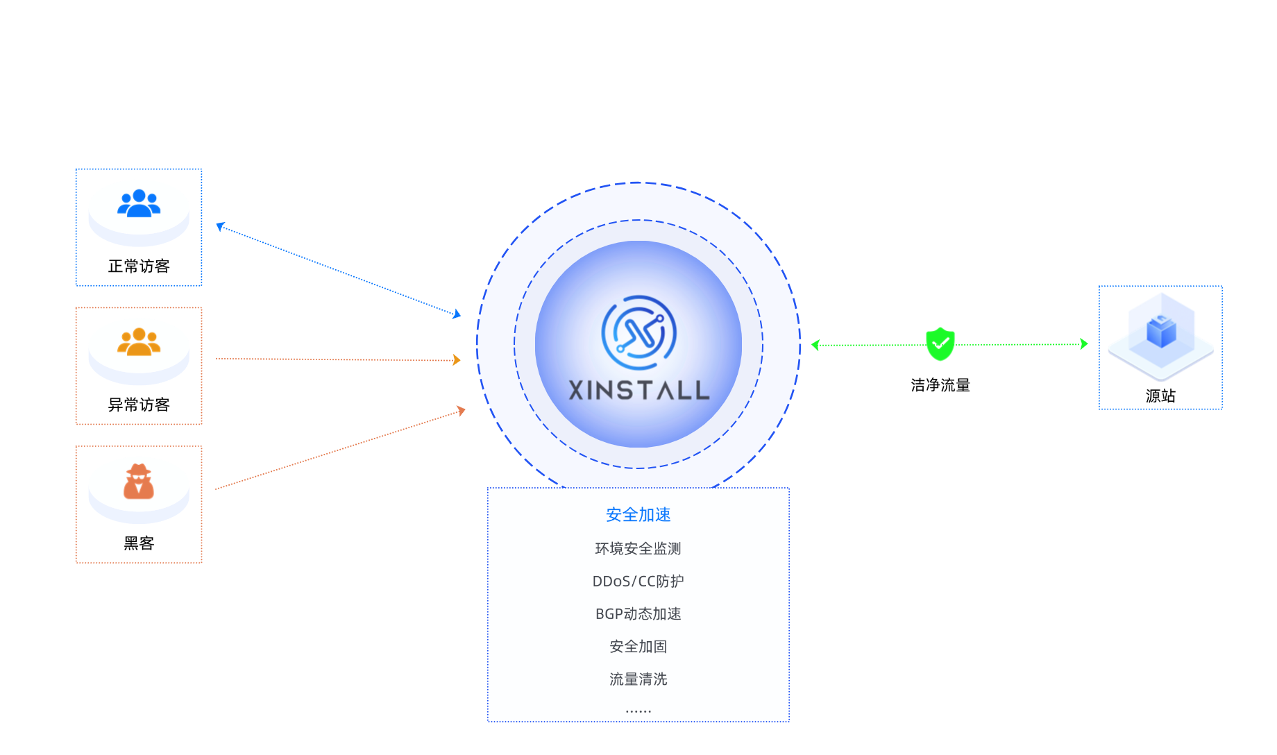 隐藏源站IP