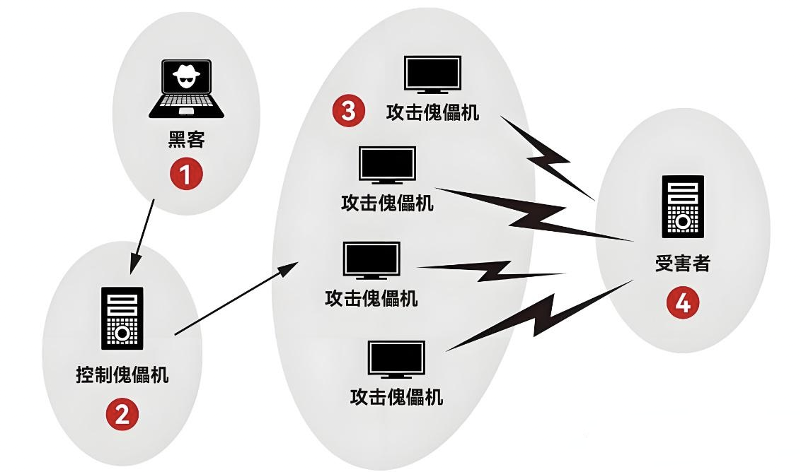 DDoS攻击