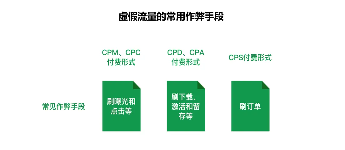 CTIT分析识别App推广作弊流量示意图
