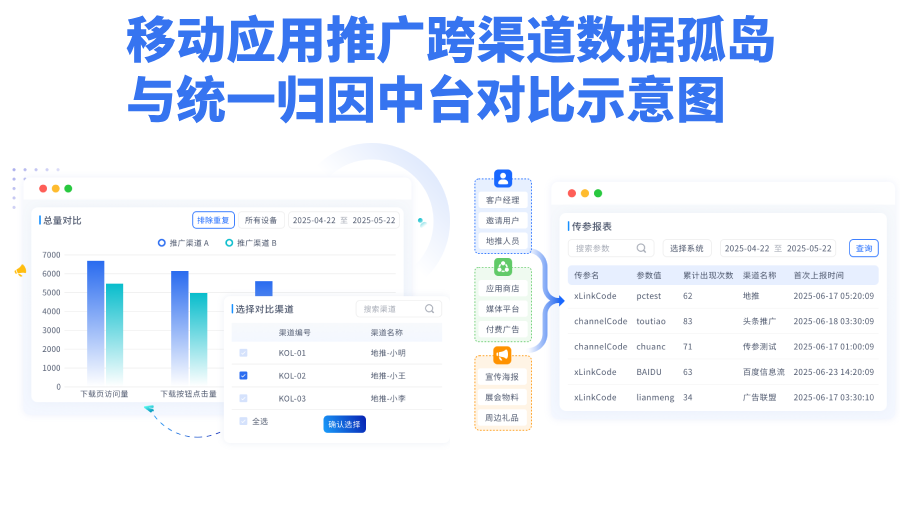 移动应用推广跨渠道数据孤岛与统一归因中台对比示意图