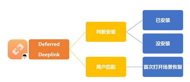 Xinstall延迟深度链接指纹匹配与参数还原技术原理图解