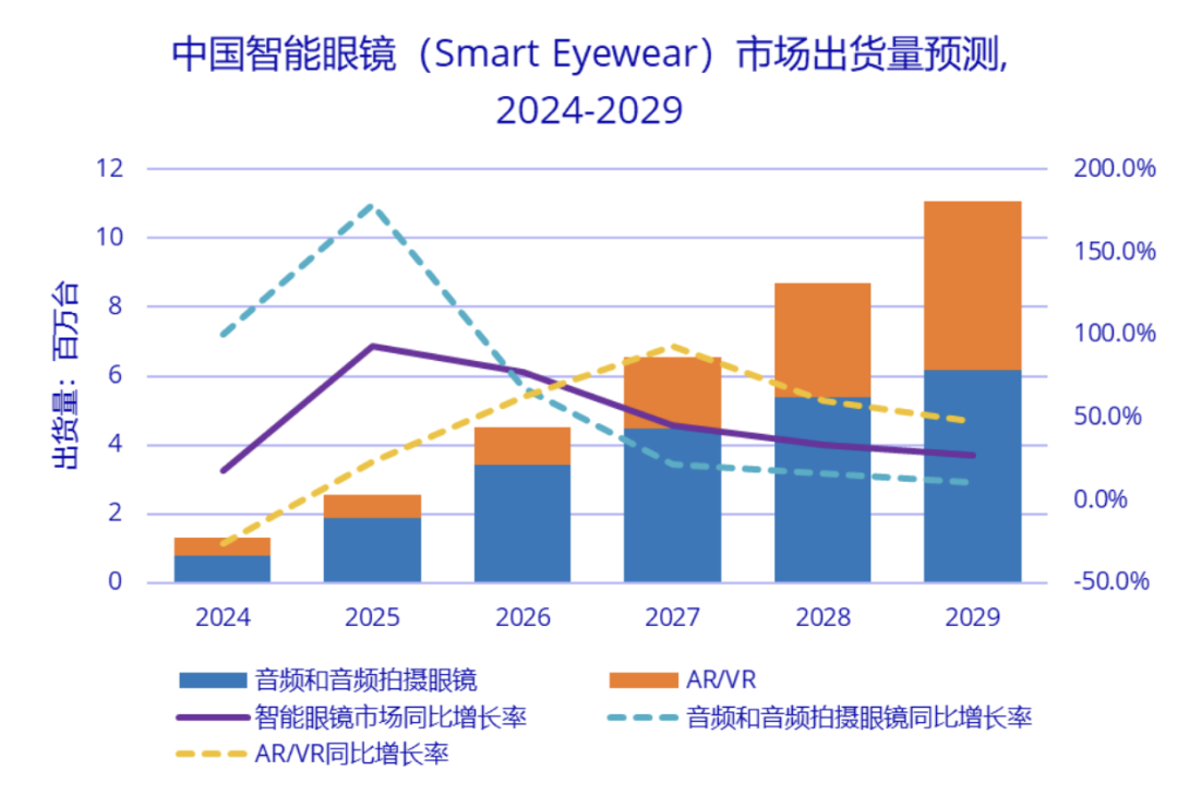 2026年智能眼镜纳入国家补贴政策引发销量爆发趋势图