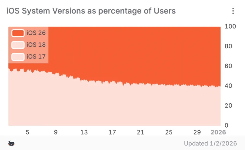 iOS 26系统普及率低迷与旧版本长期驻留的数据对比趋势图