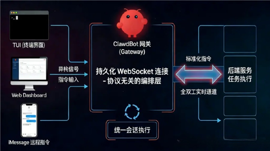 OpenClaw驱动下Mac Mini作为个人AI中枢的跨端交互示意图