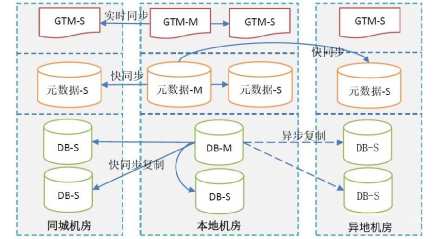 GoldenDB全局事务节点GTM确保数据强一致性原理图