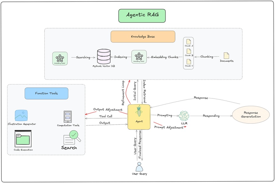 OpenClaw双轨记忆架构与RAG混合检索技术逻辑图