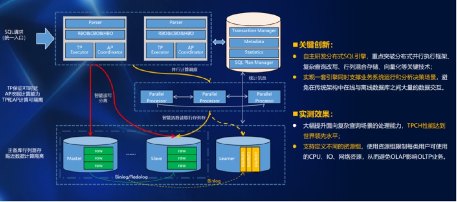 GoldenDB分布式数据库Shared-Nothing系统架构图解