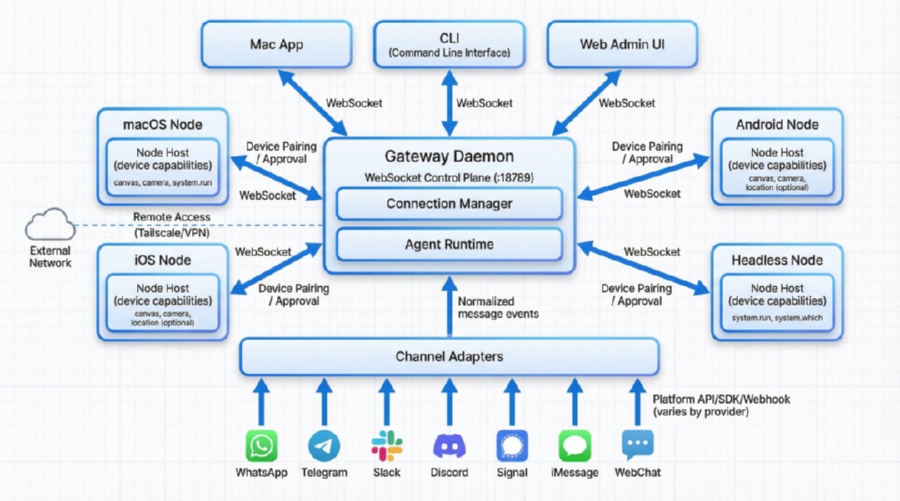 OpenClaw自主式AI代理网关架构与本地执行逻辑图解