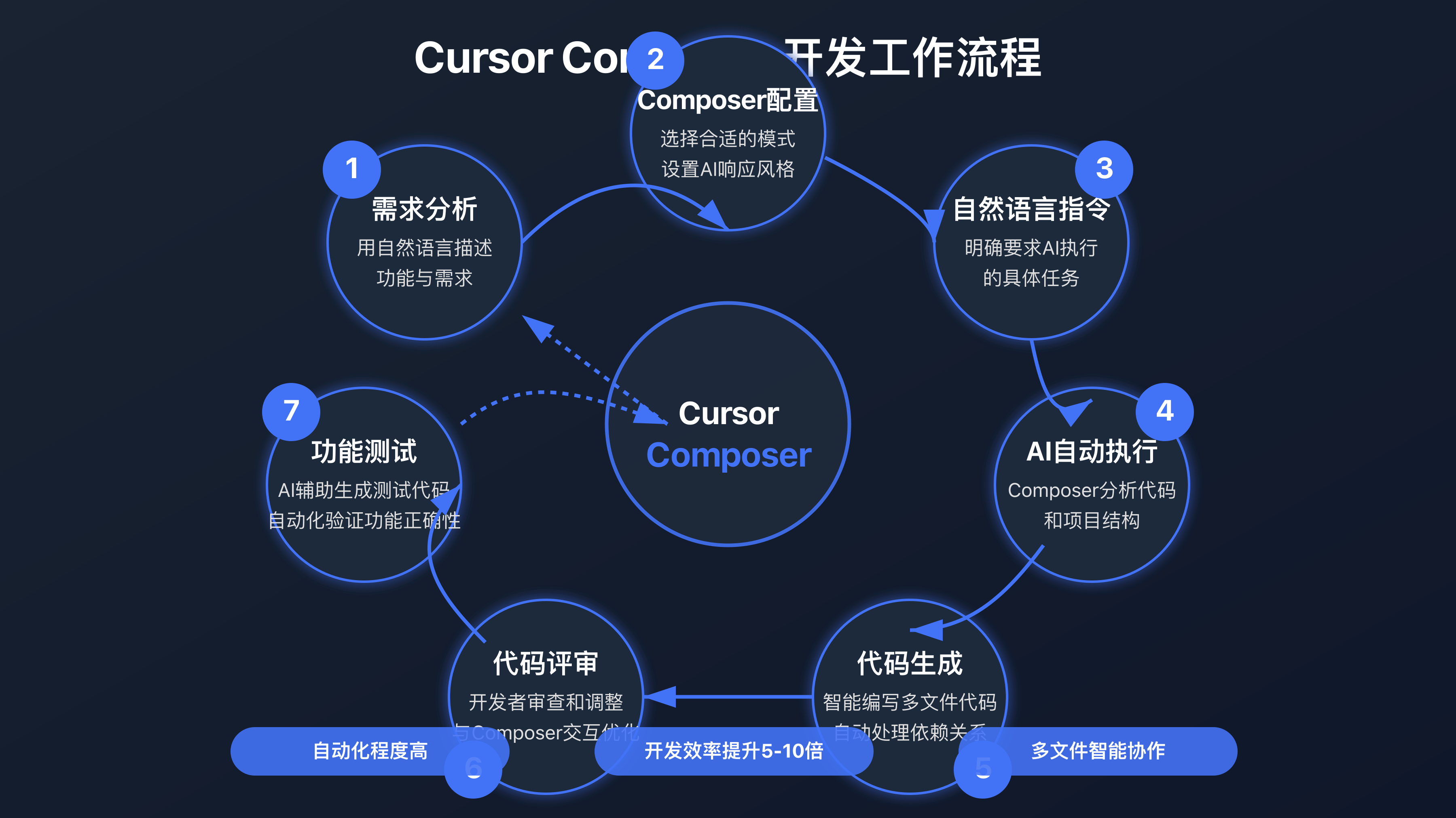 Cursor编辑器Composer模式自动化跨文件代码构建流程图