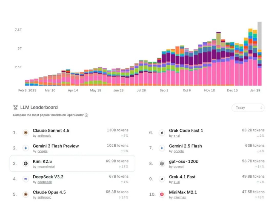 Kimi大模型K2.5发布后20天收入超越去年全年增长趋势图