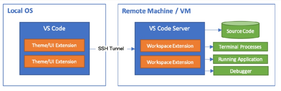 VS Code高性能App开发工作流环境优化中枢示意图