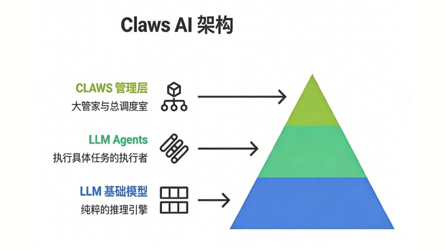 Karpathy定义AI技术栈新增Claw层架构示意图