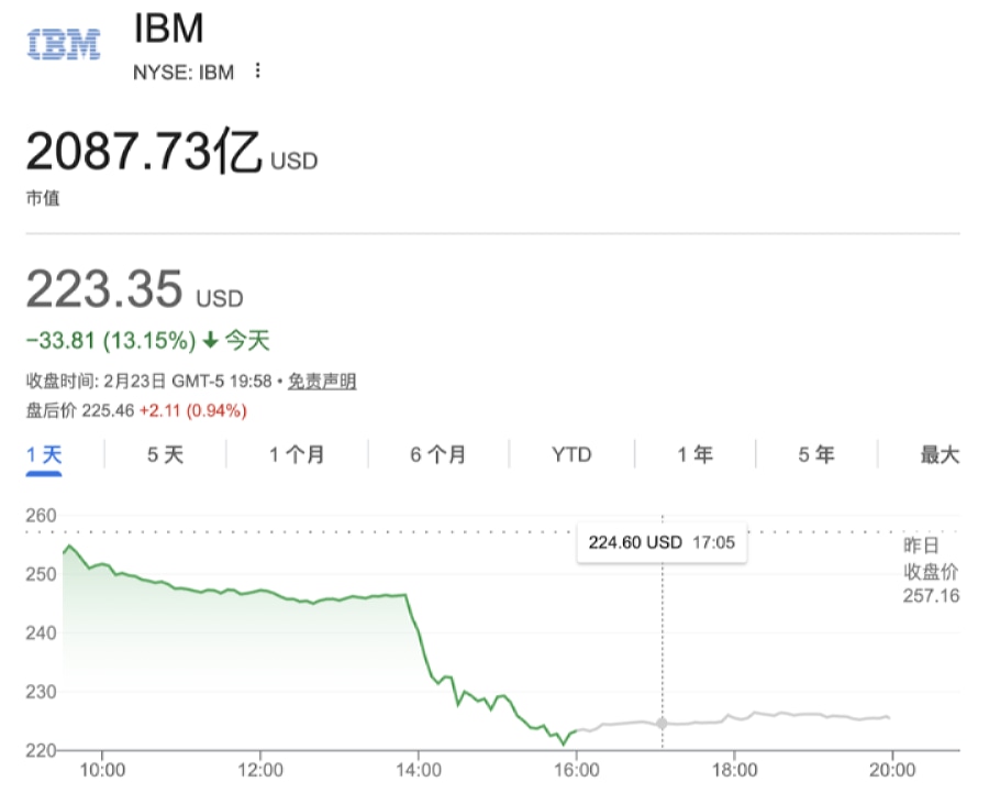 Claude效率革命引发IBM股价暴跌及代码自动化改造概念图