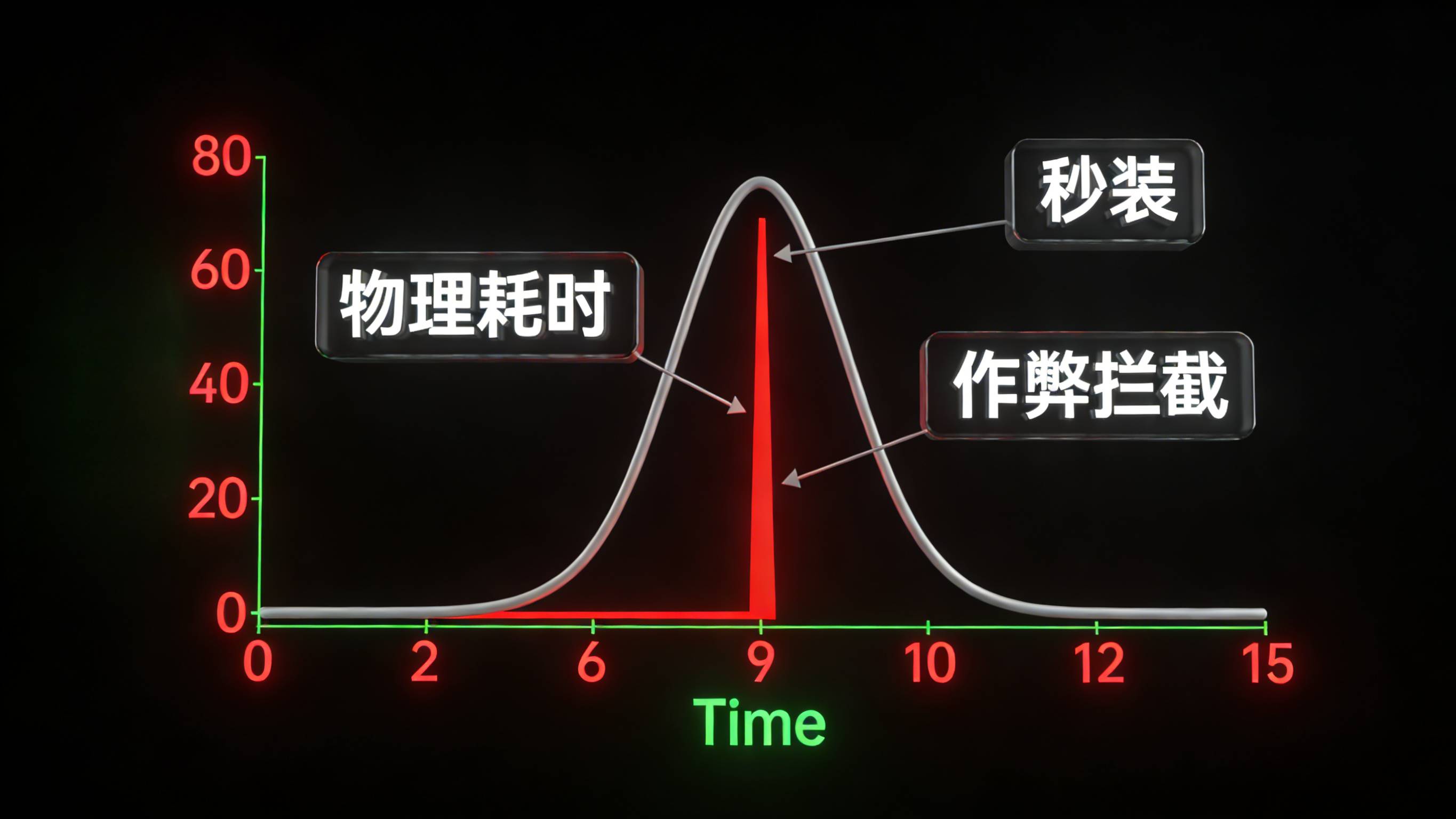 利用物理安装时长定律识别并清洗CPA渠道作弊流量示意图