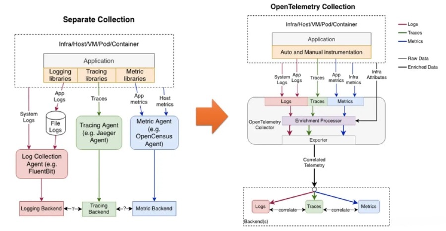 OpenTelemetry作为统一遥测数据采集标准的架构示意图