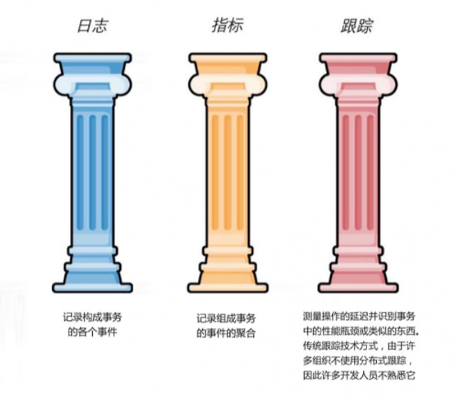 可观测性三大支柱日志指标与追踪的协同叙事模型