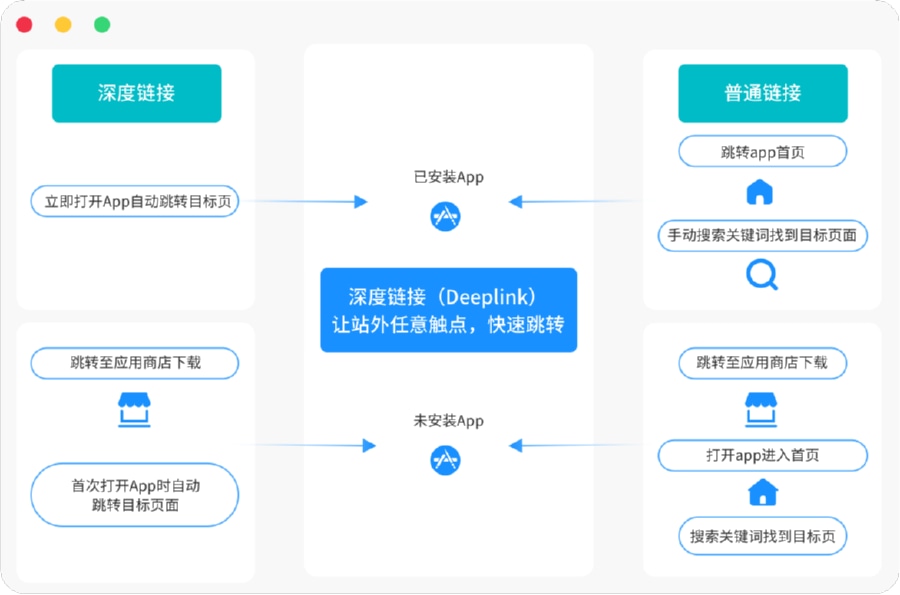 App深度链接与路径还原技术参数传递原理
