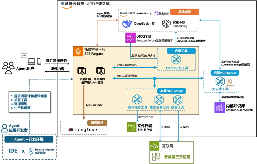 亚马逊AWS与OpenAI深度合作AI生态架构示意图