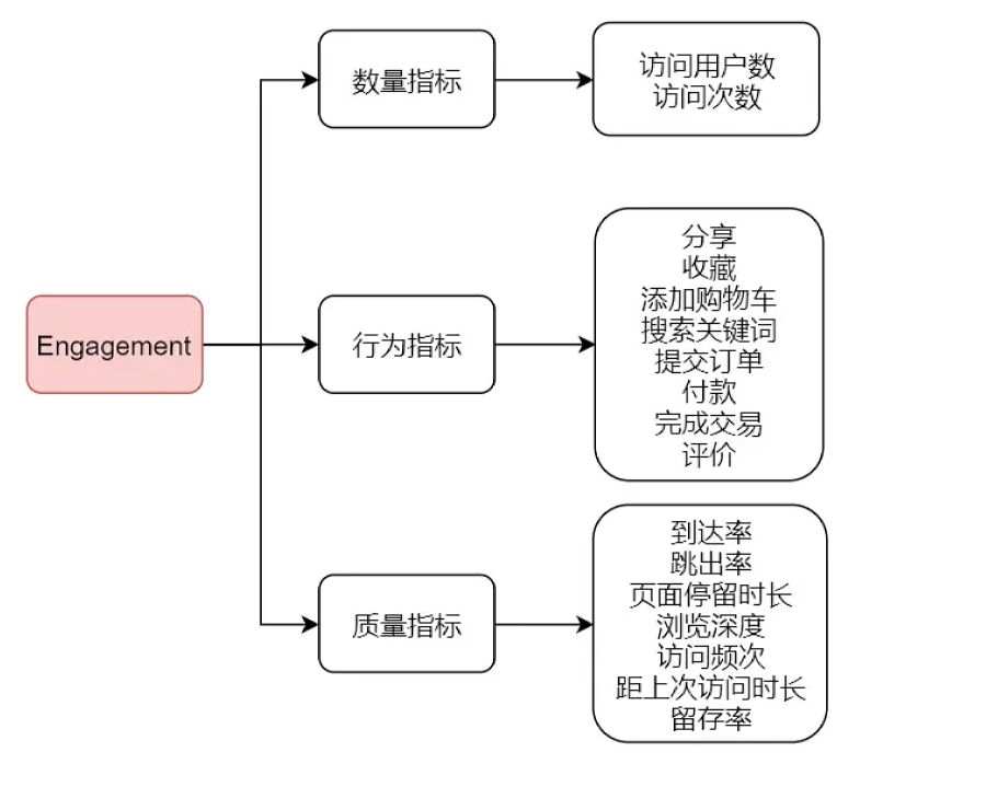 渠道质量评估模型的三大指标维度支柱图