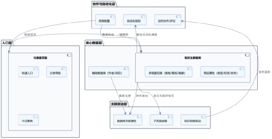 用户在Notion工作台调用App意图路径与归因断层示意图