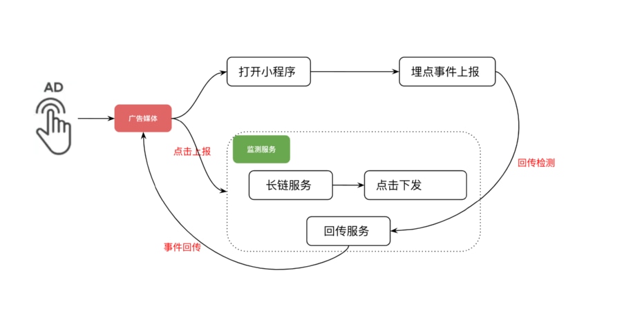Xinstall智能传参技术实现Notion集成入口参数还原原理图