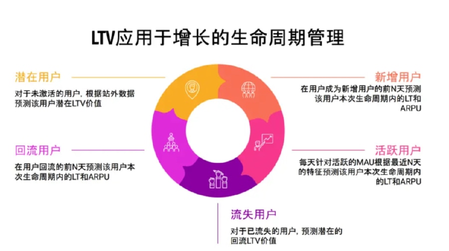 LTV用户生命周期价值增长模型与回本周期示意图
