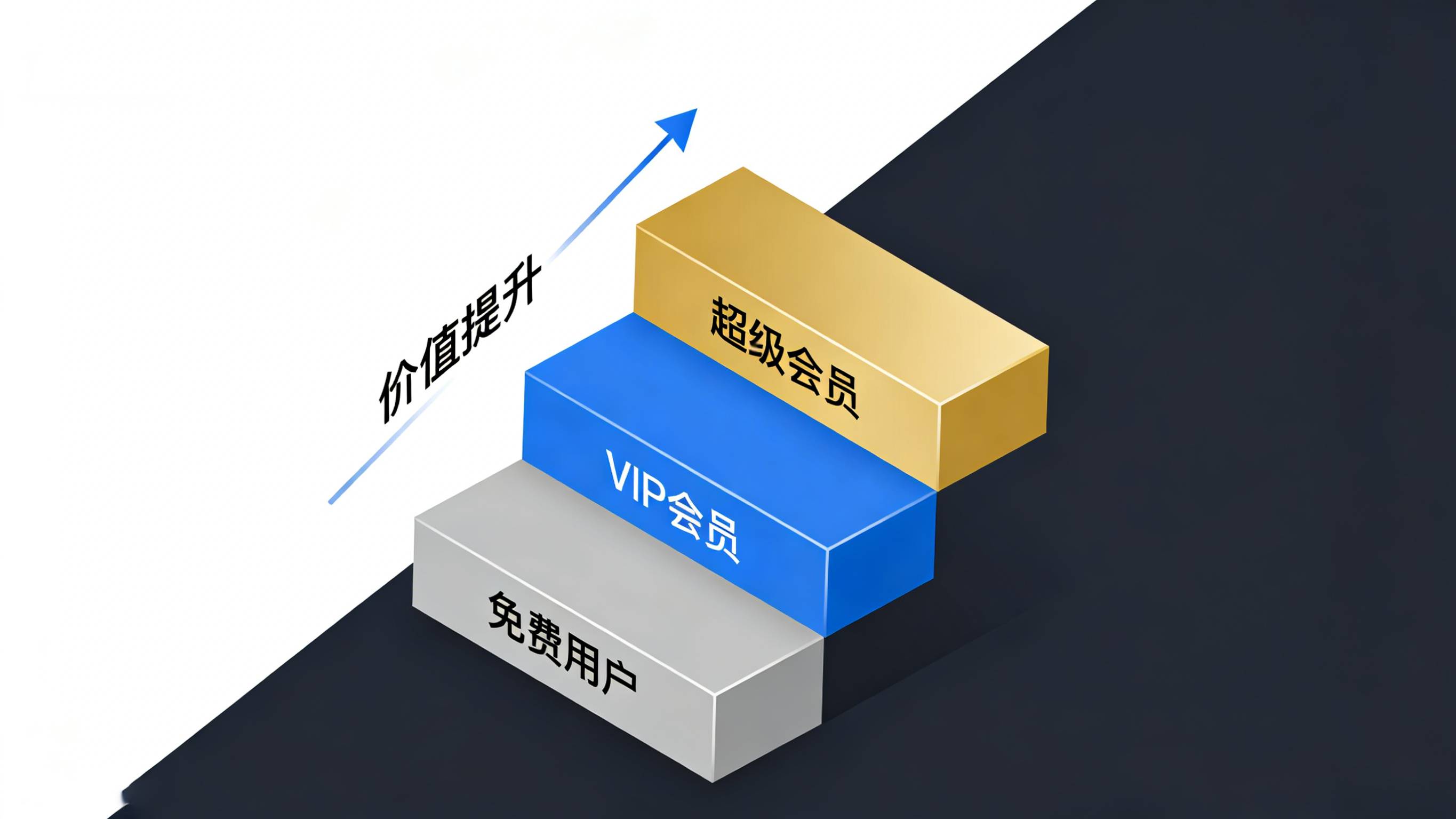 长视频平台通过会员和超前点播提升ARPU模型
