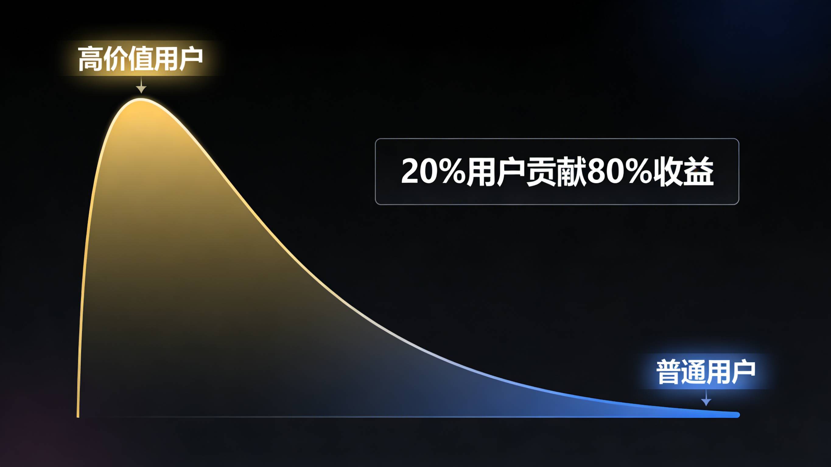 20%高价值用户贡献80%营收的分层ARPU模型