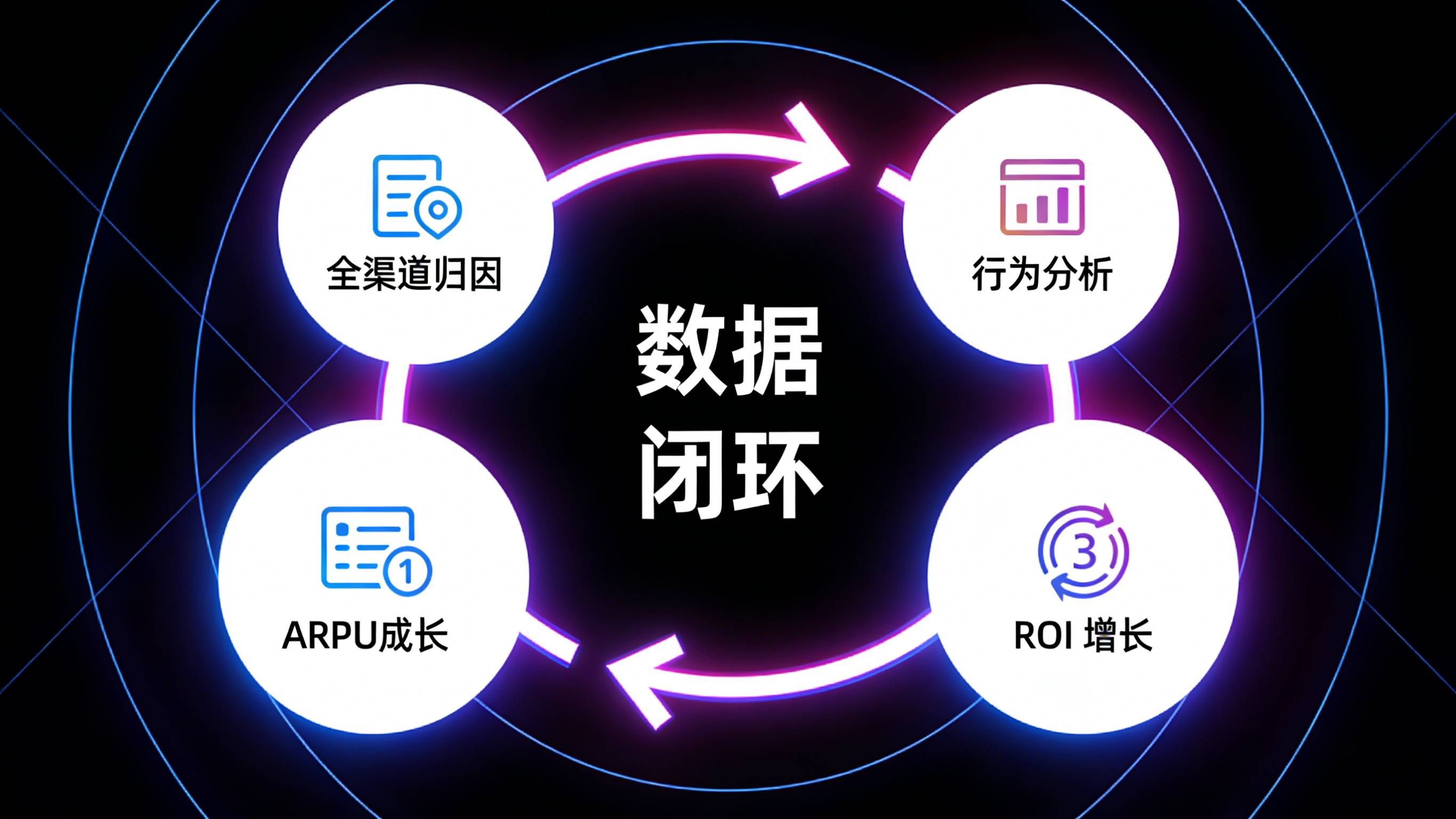 通过全渠道归因分析不同获客渠道的ARPU