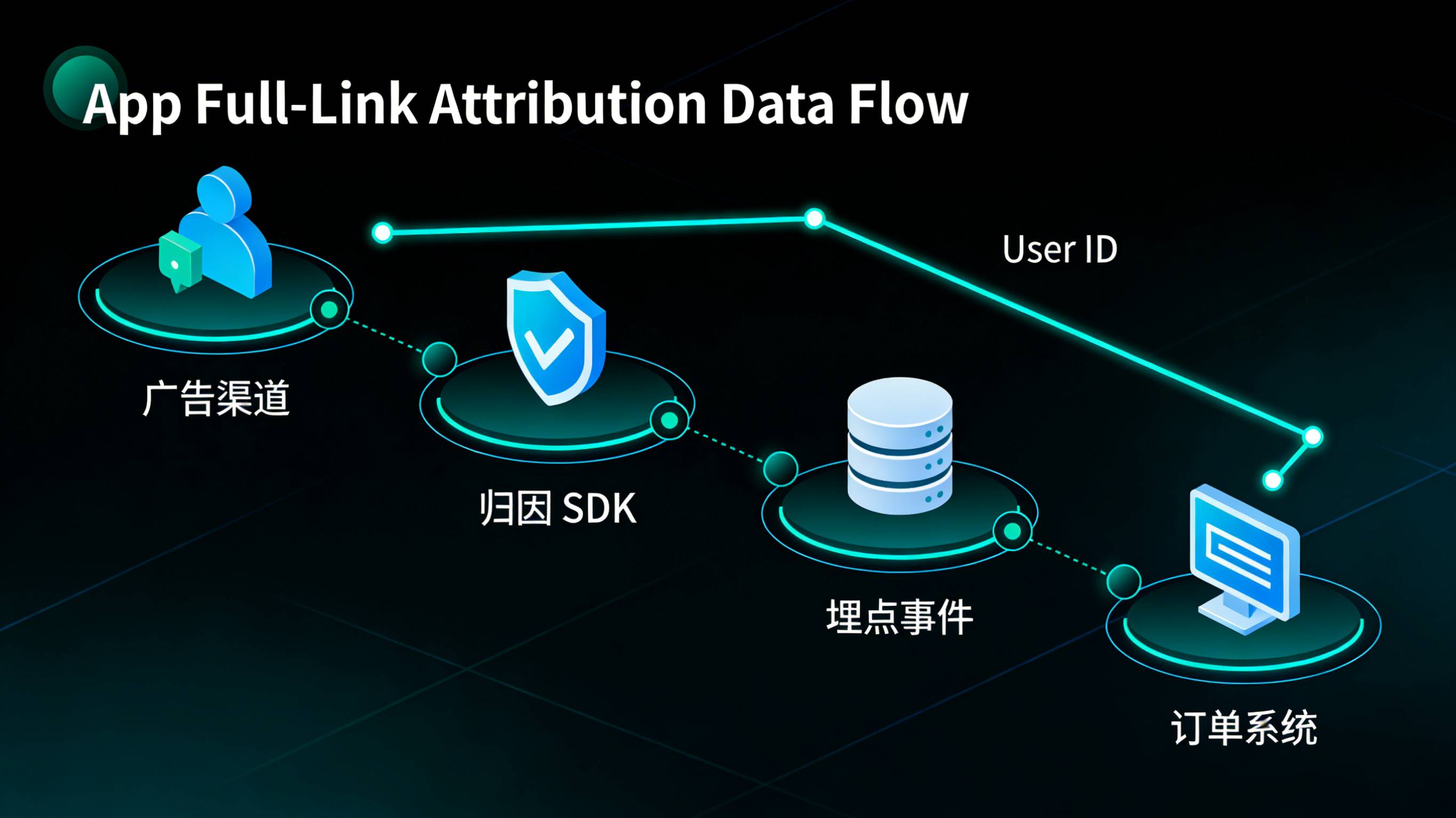 App全渠道统计归因与埋点数据全链路视图架构