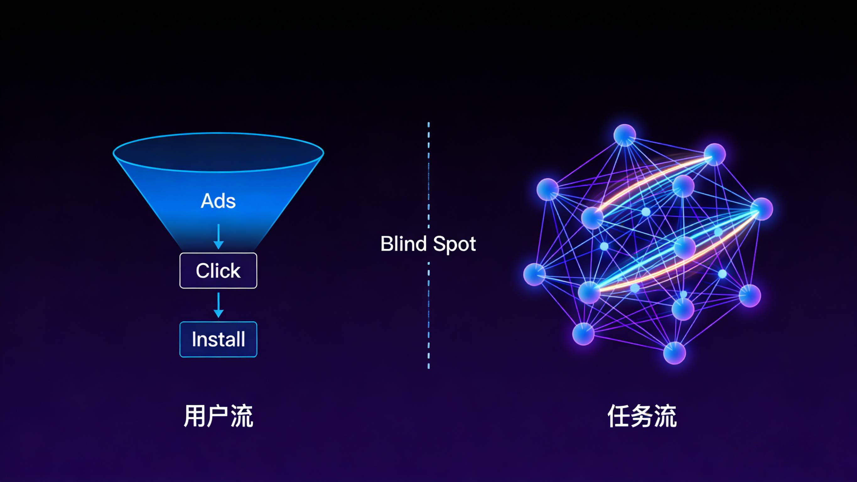 App获客路径从用户点击流向智能体任务流转变迁图