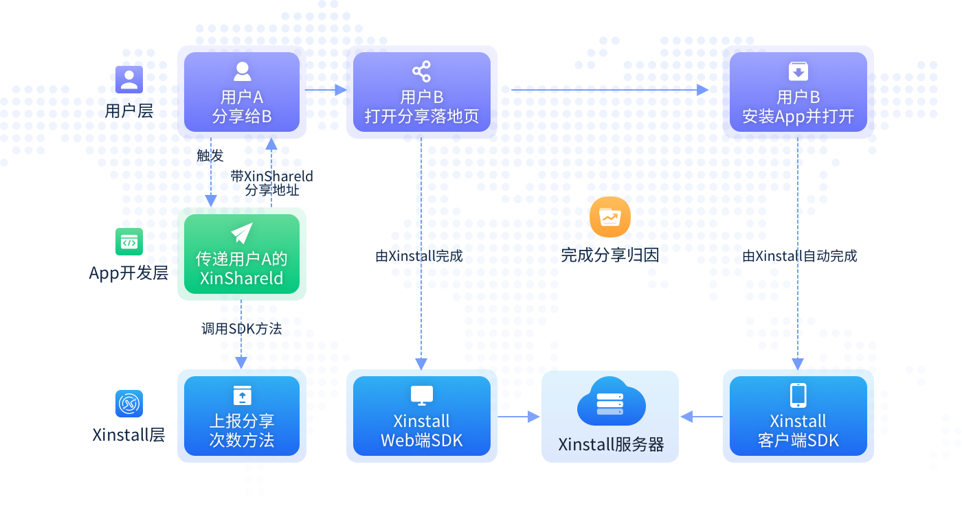 Xinstall智能传参技术实现App安装后的场景还原与参数匹配