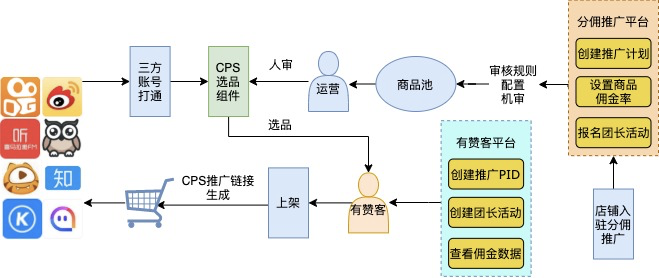 CPS按销售付费广告模式计费原理与结算流程图