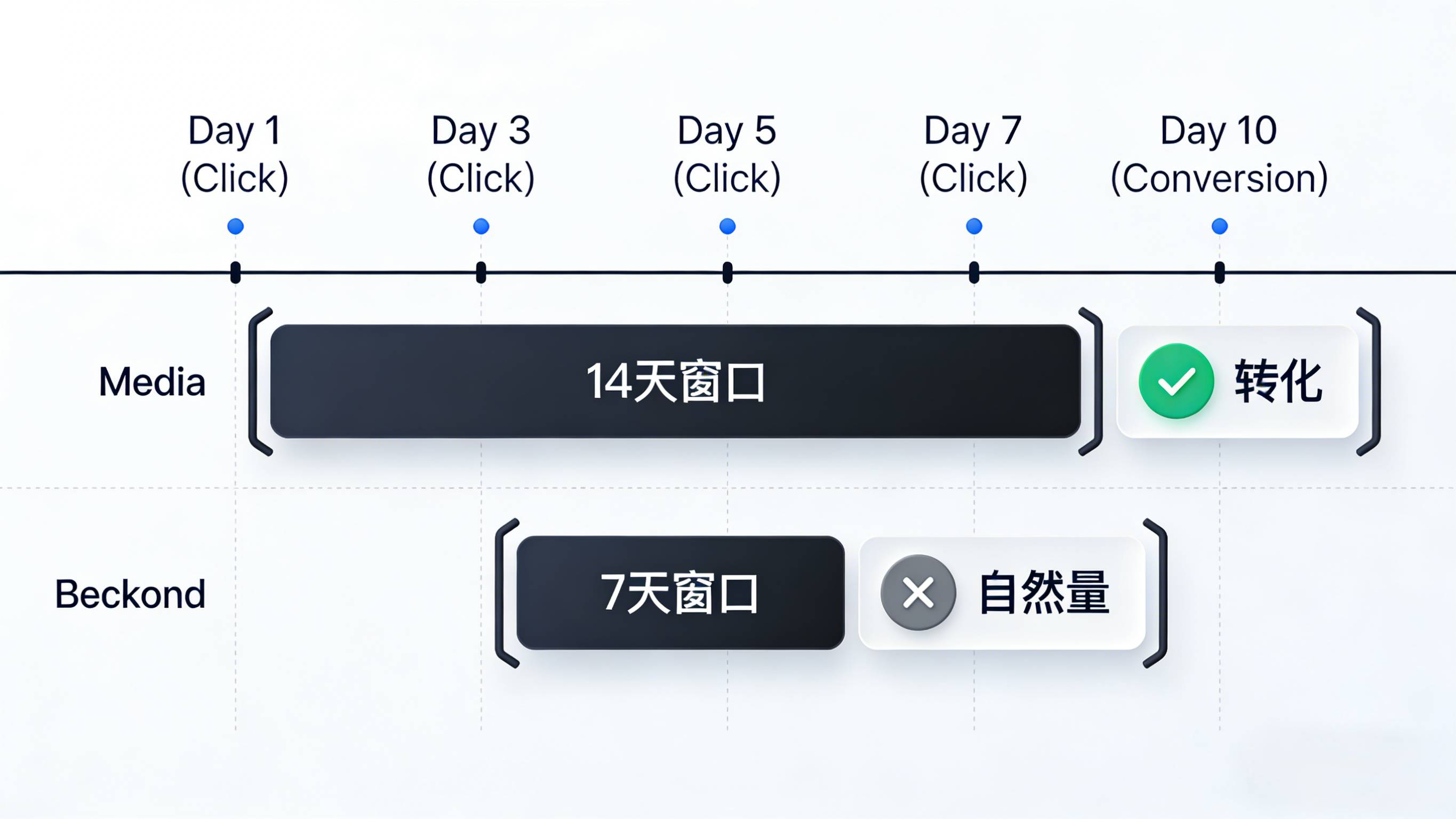 广告归因窗口期回望时长设置不一致导致的数据统计偏差