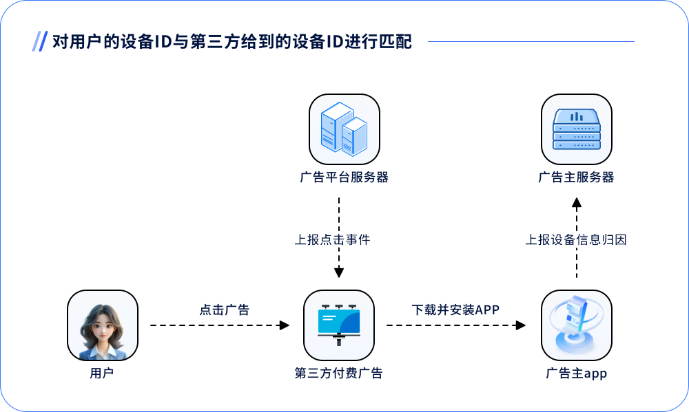利用停留时长对账识别广告投放中的无效机器流量示意图