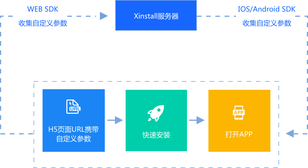 Xinstall智能传参技术实现App安装后的场景还原原理