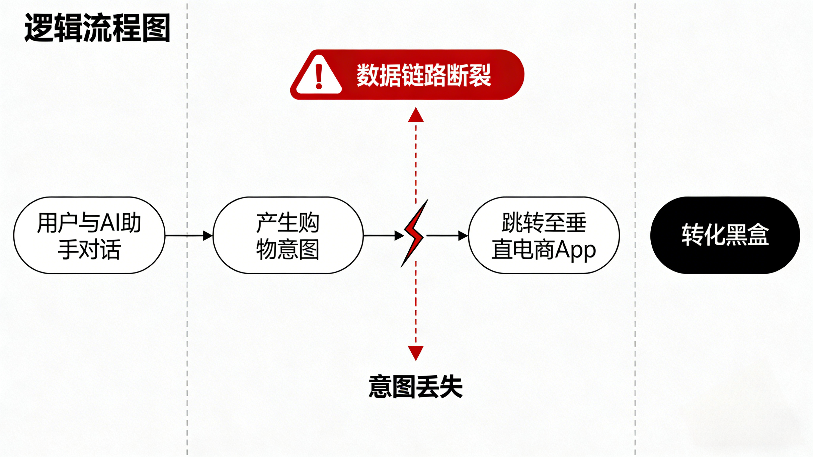 传统App社交分享路径中的转化断层与用户流失痛点图解