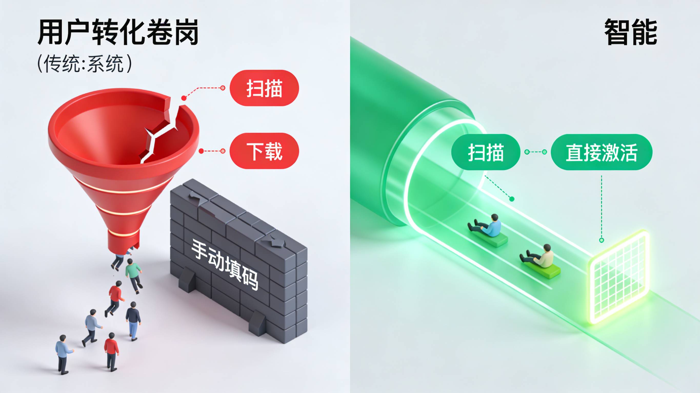 传统地推手动填码与智能归因免填码转化漏斗对比图