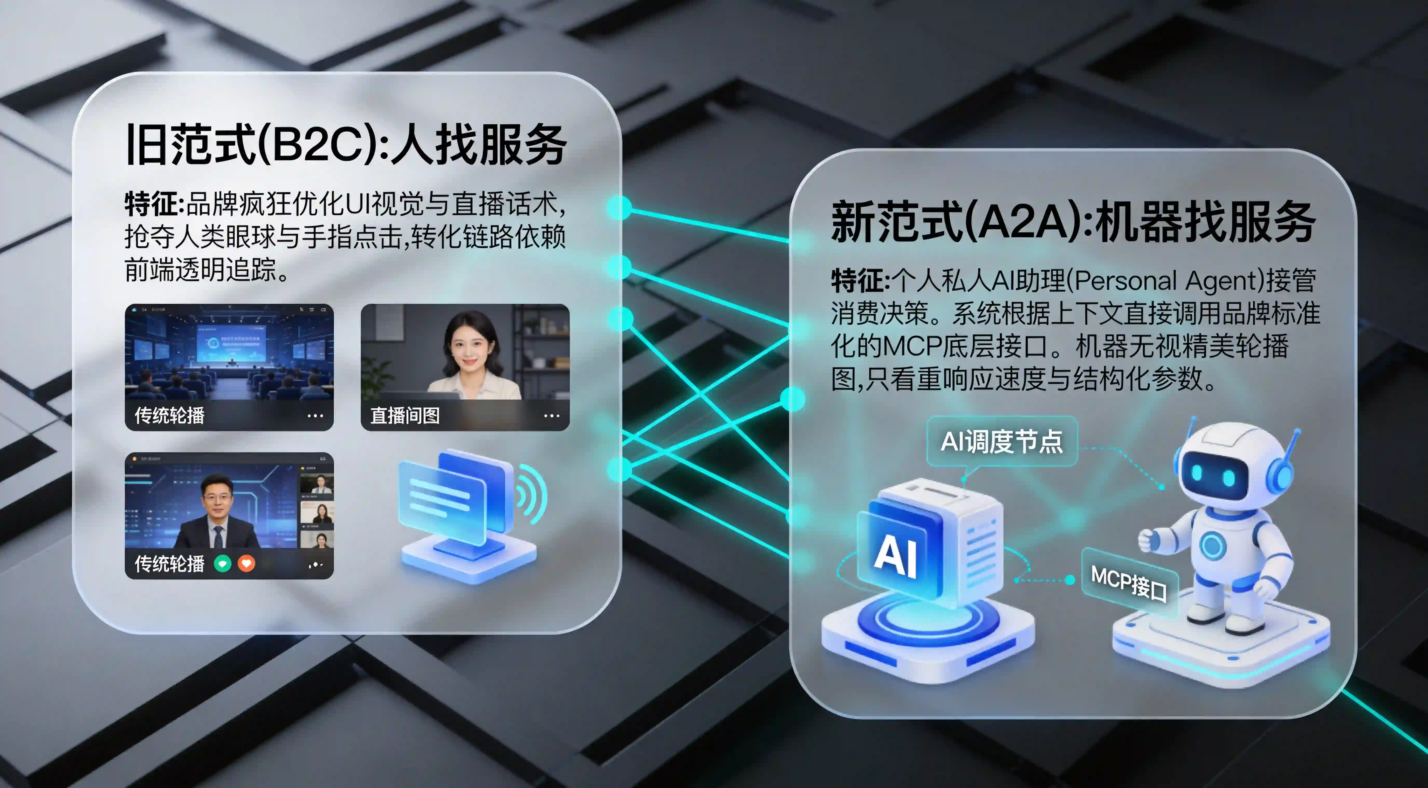 从B2C品牌直达人工视觉货架向A2A智能体跨端自动调用接口的范式跃迁图