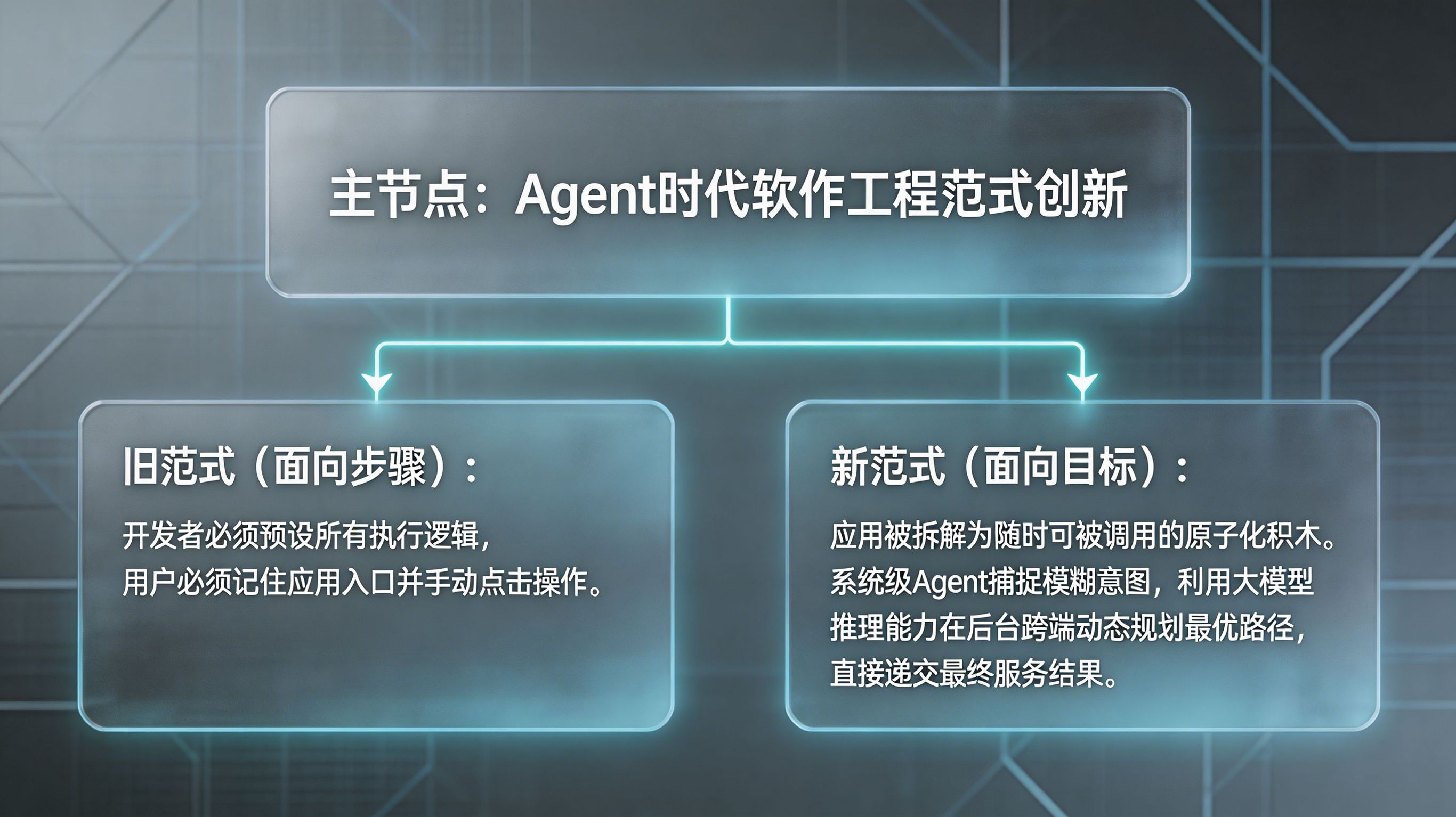 基于智能体的软件工程范式创新与跨端系统级意图自动分发架构图