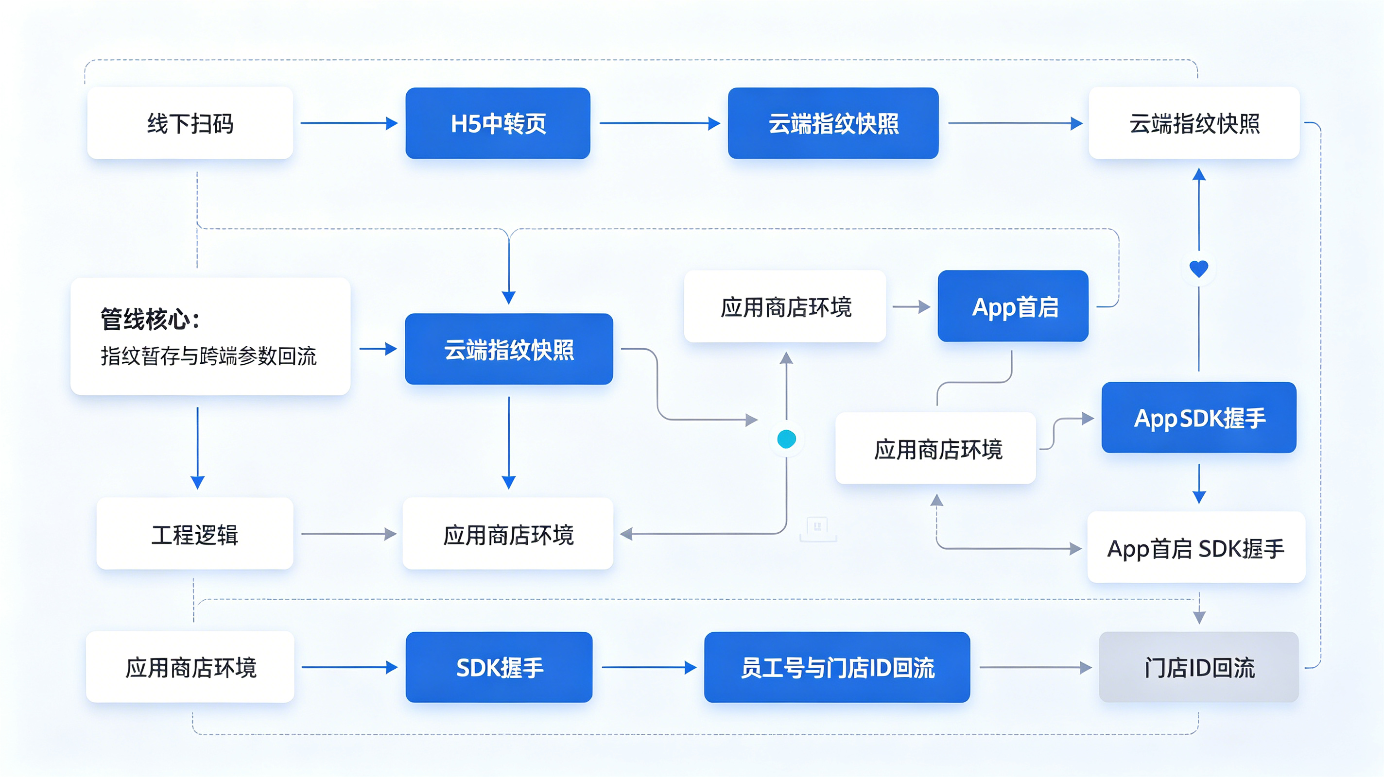 一人一码云端指纹暂存与App首次启动跨端参数匹配回流技术管线图
