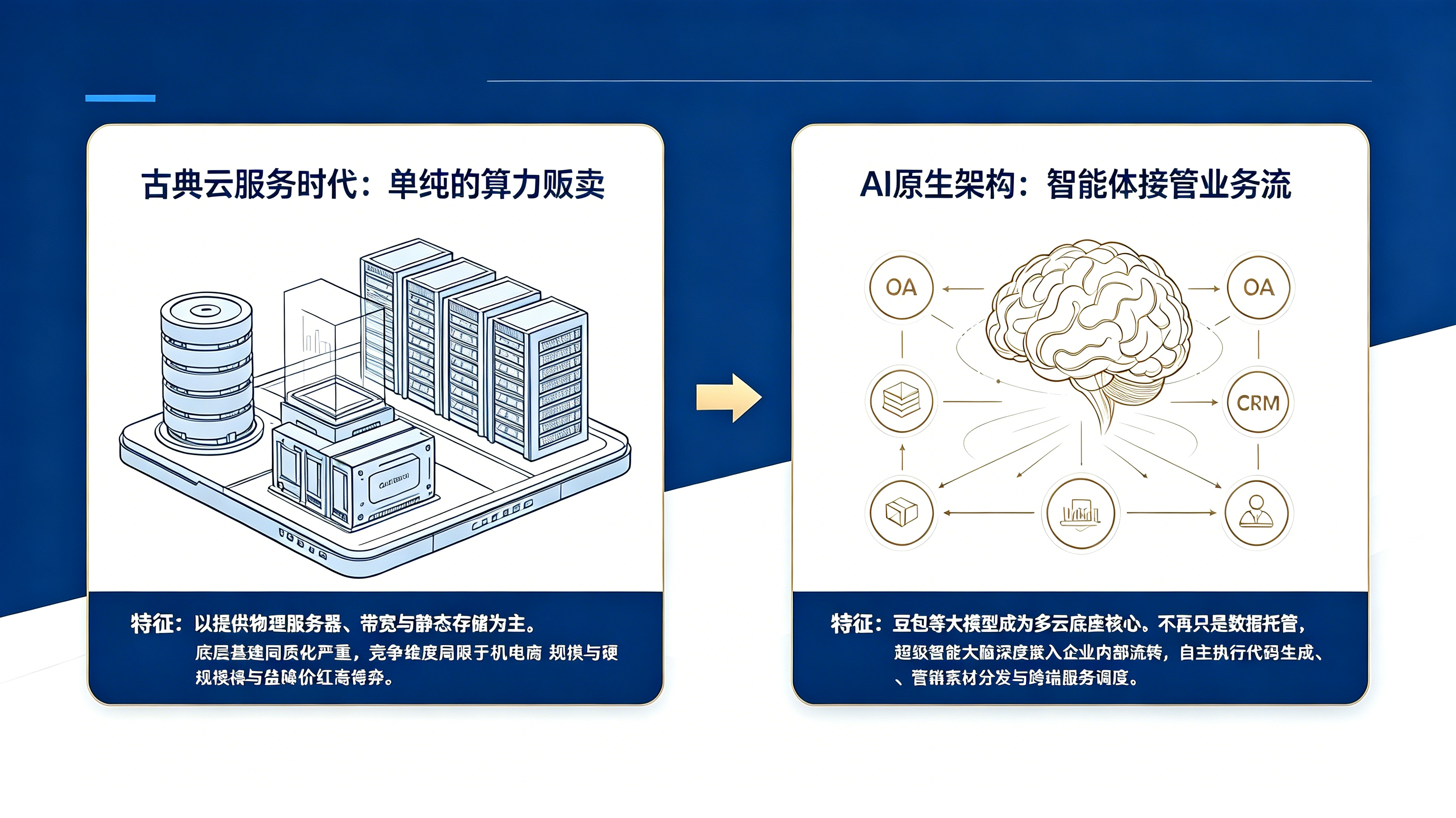 从古典服务器存储到大模型驱动的企业AI原生架构云服务演进图