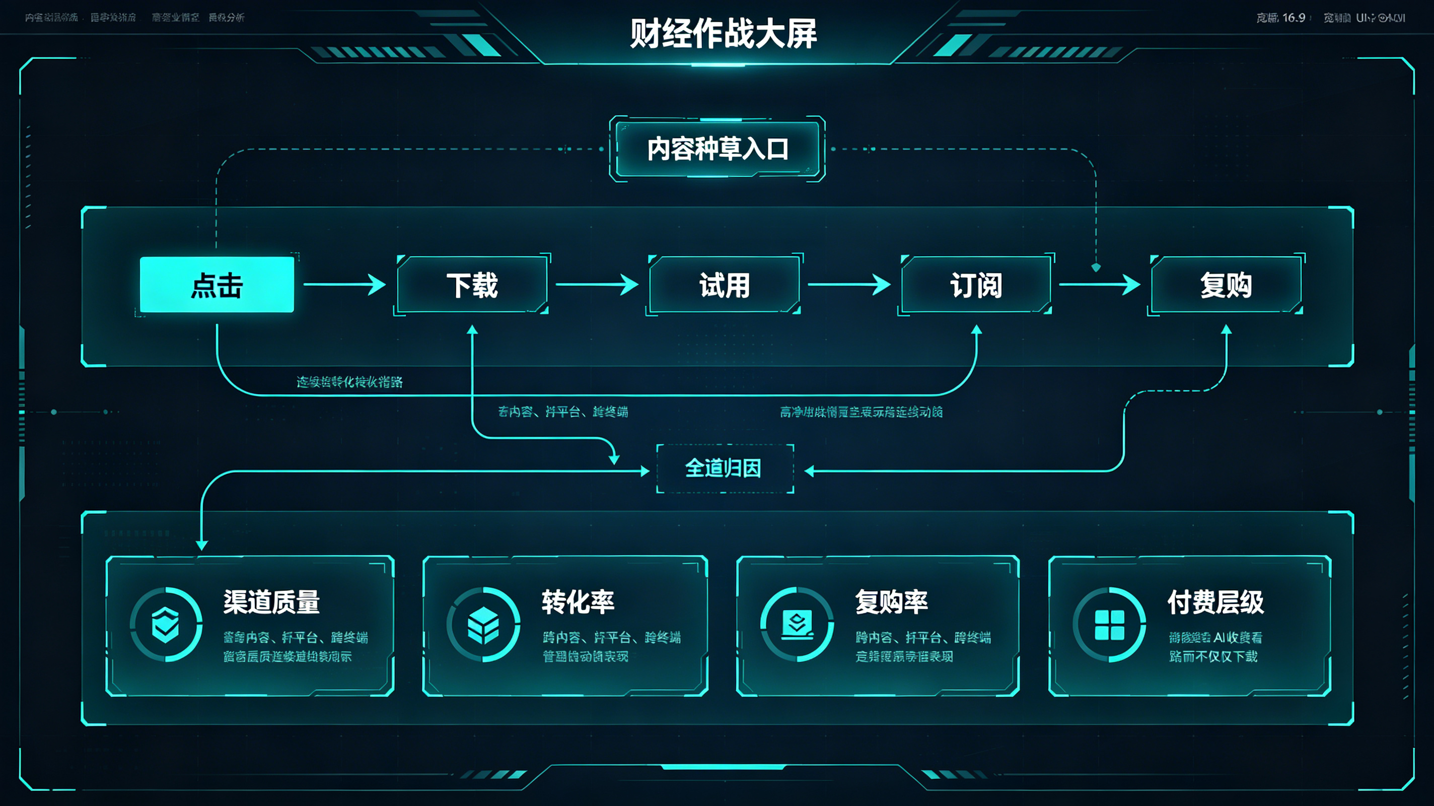 AI收费战中跨内容跨平台跨终端的全渠道归因与转化链路大屏