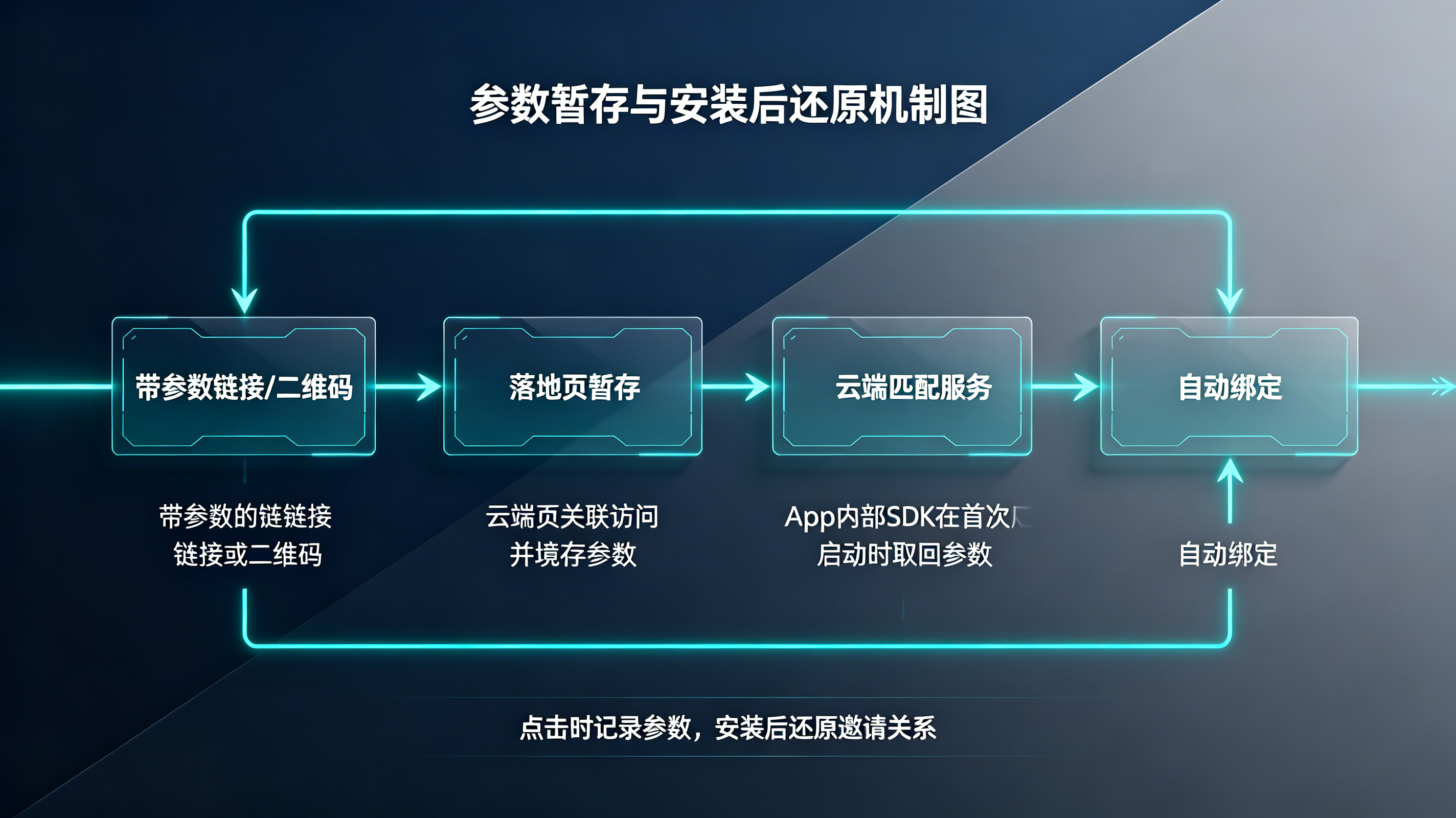 云端匹配和App首次启动还原的四模块架构图
