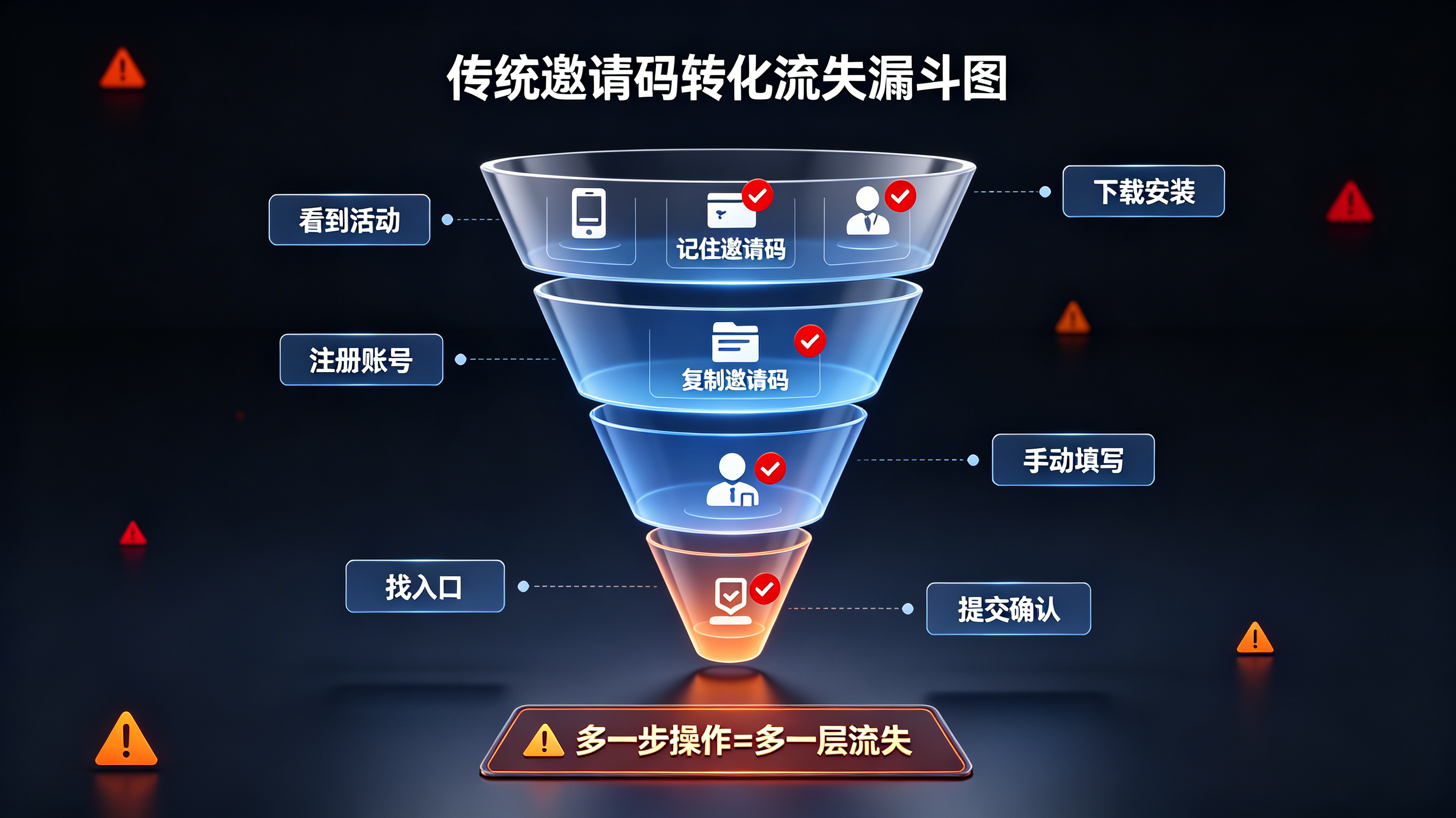 传统邀请码转化流失漏斗图